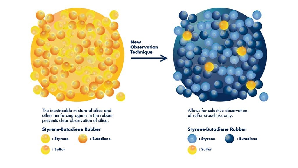 Sumitomo Rubber Industries (SRI), in conjunction with Ibaraki University (Japan), have established a new technique to observe and analyse individual materials within tyre rubber. Engineers claim this pioneering research offers 'enormous potential' to use the information to develop high performance tyres with unprecedented levels of efficiency and wear resistance.