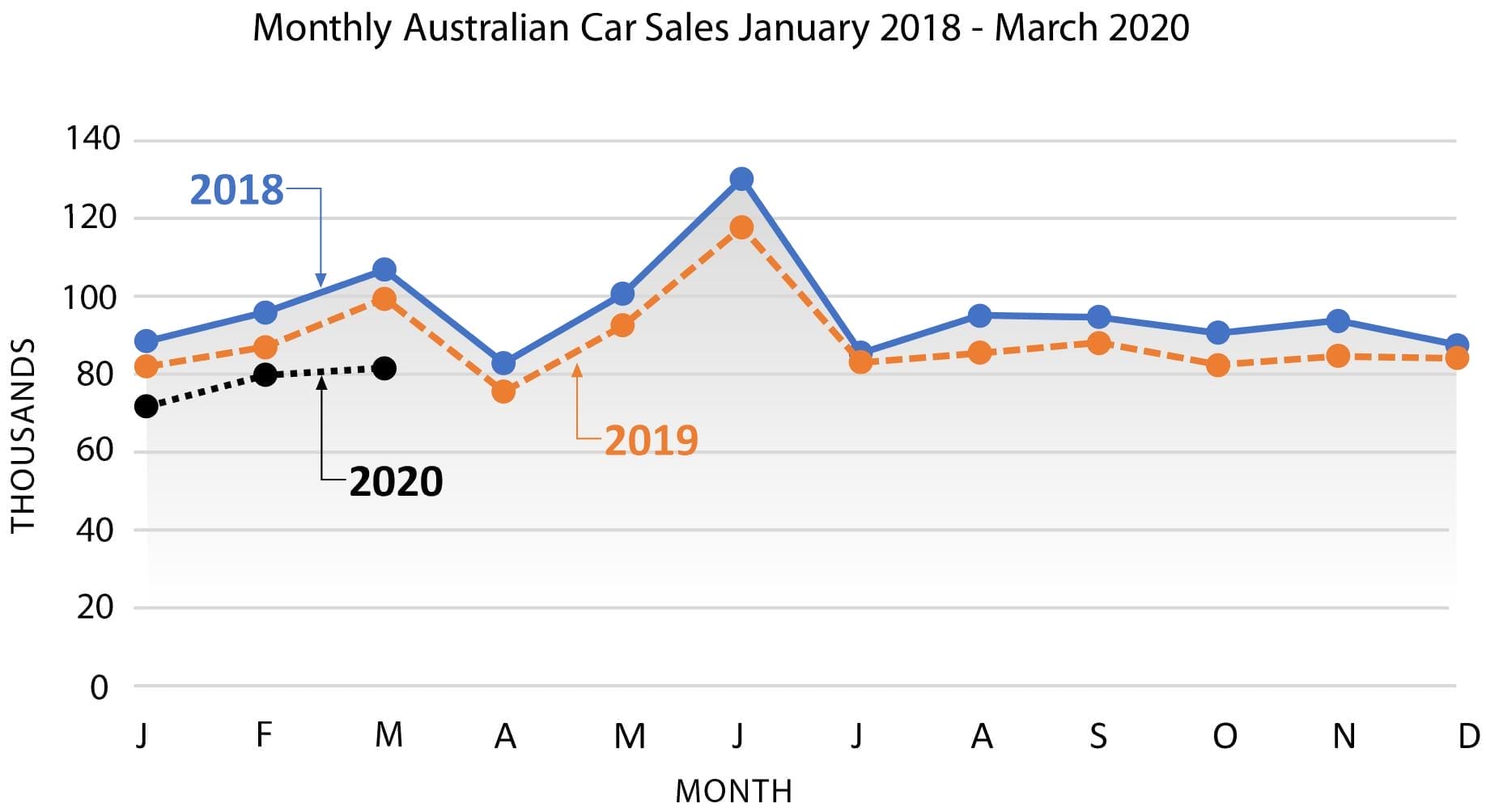 Monthly Aus Car Sales 2018-2020 v1