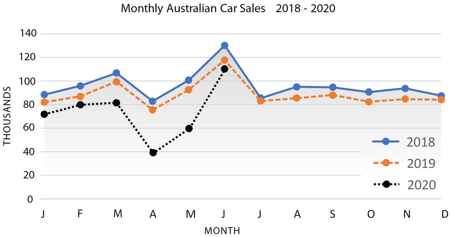 Monthly Aus Car Sales Jan 2018- June 2020 v2