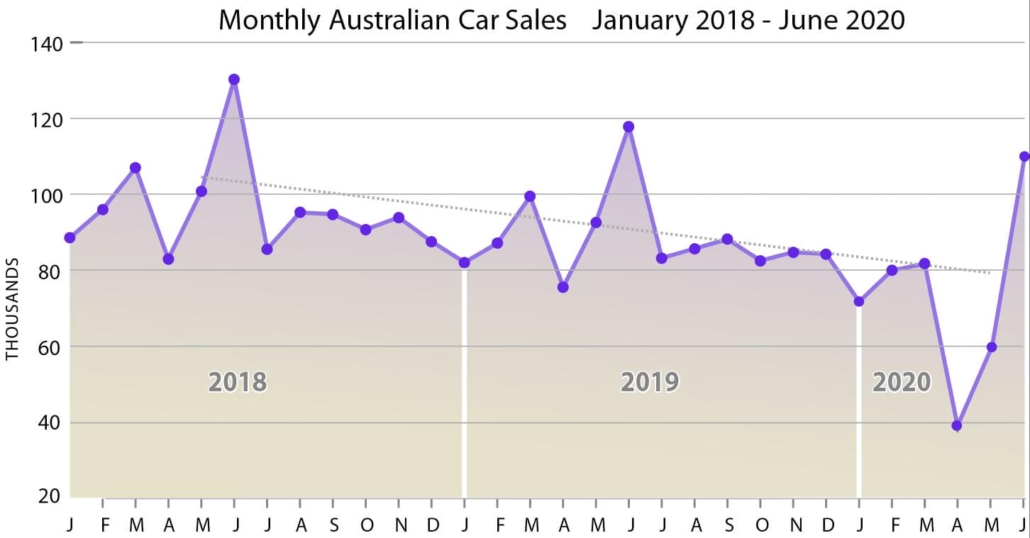 Monthly Aus Car Sales Jan 2018- June 2020 v1