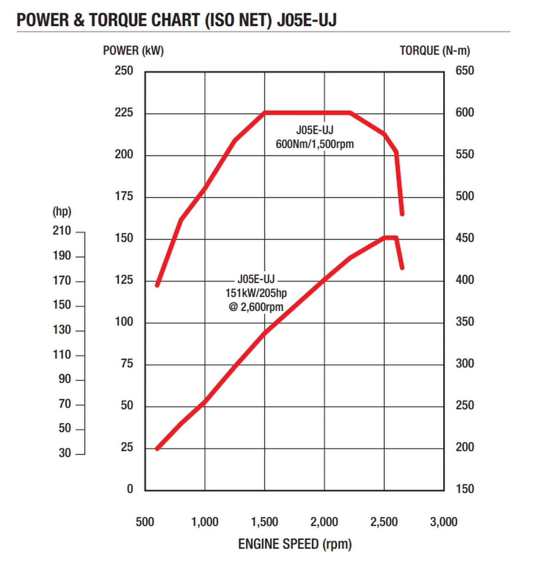 Hino 300 721 Wide Cab engine specs