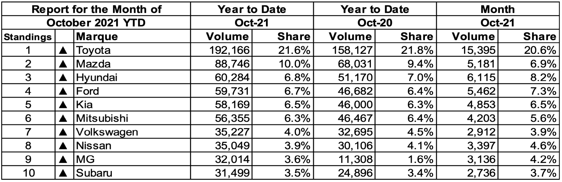 VFACTS Car sales figures