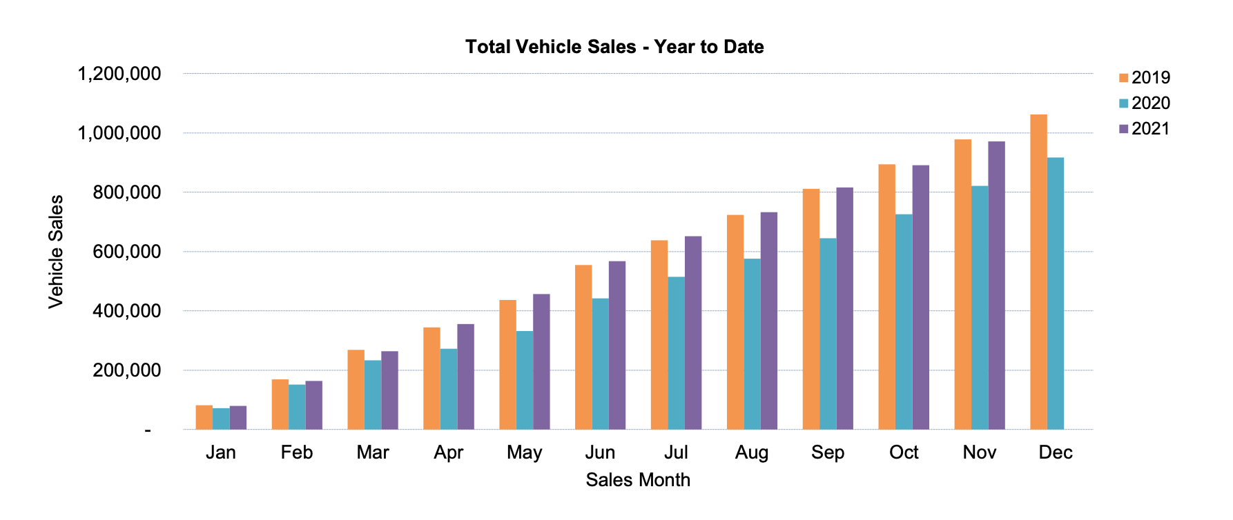 Car sales year by year