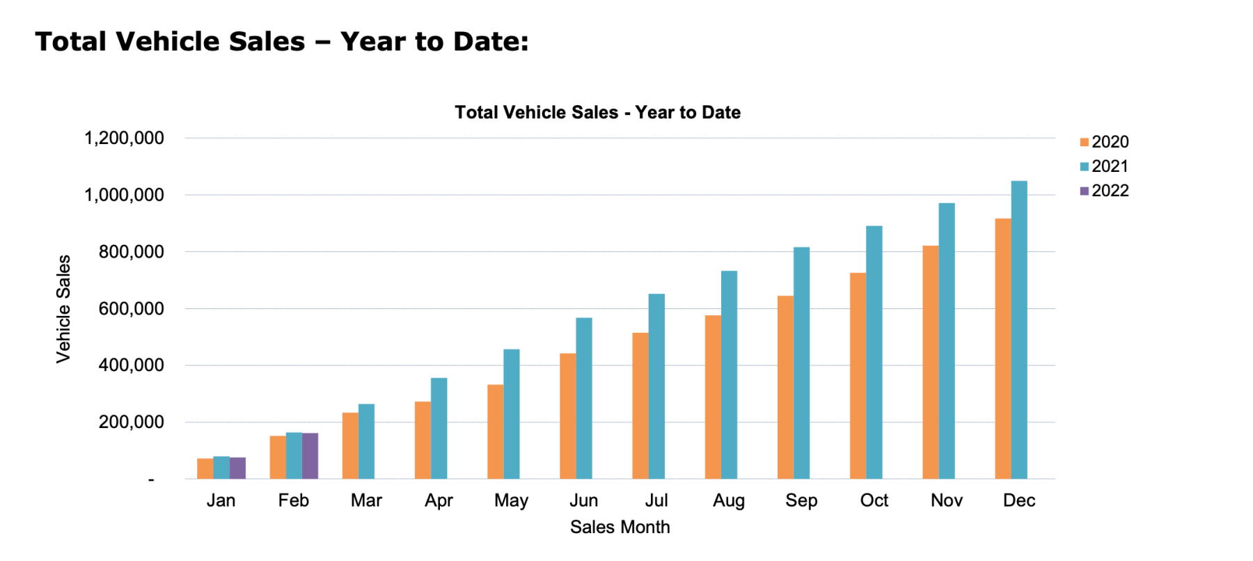 Car sales figures February 2022