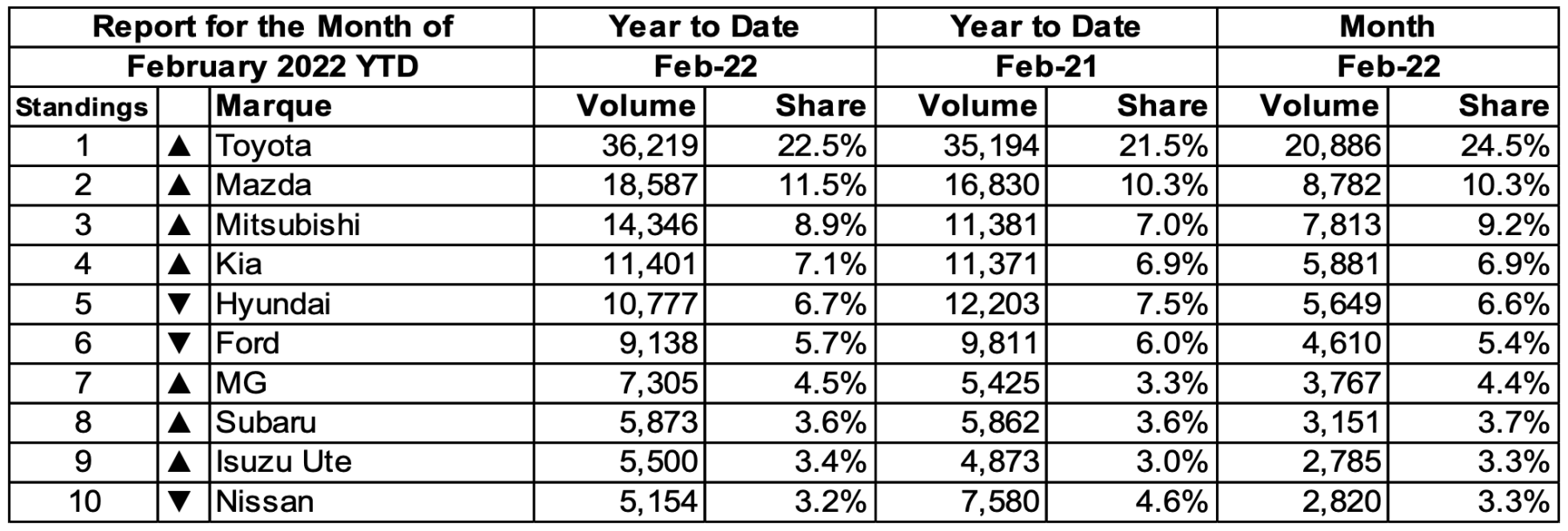 Car sales figures February 2022