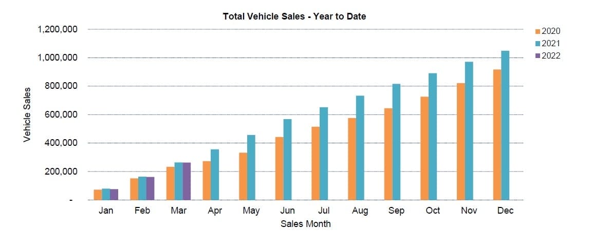 March sales YTD