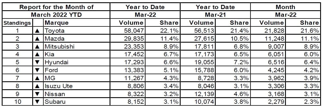 Top Ten car brands YTD