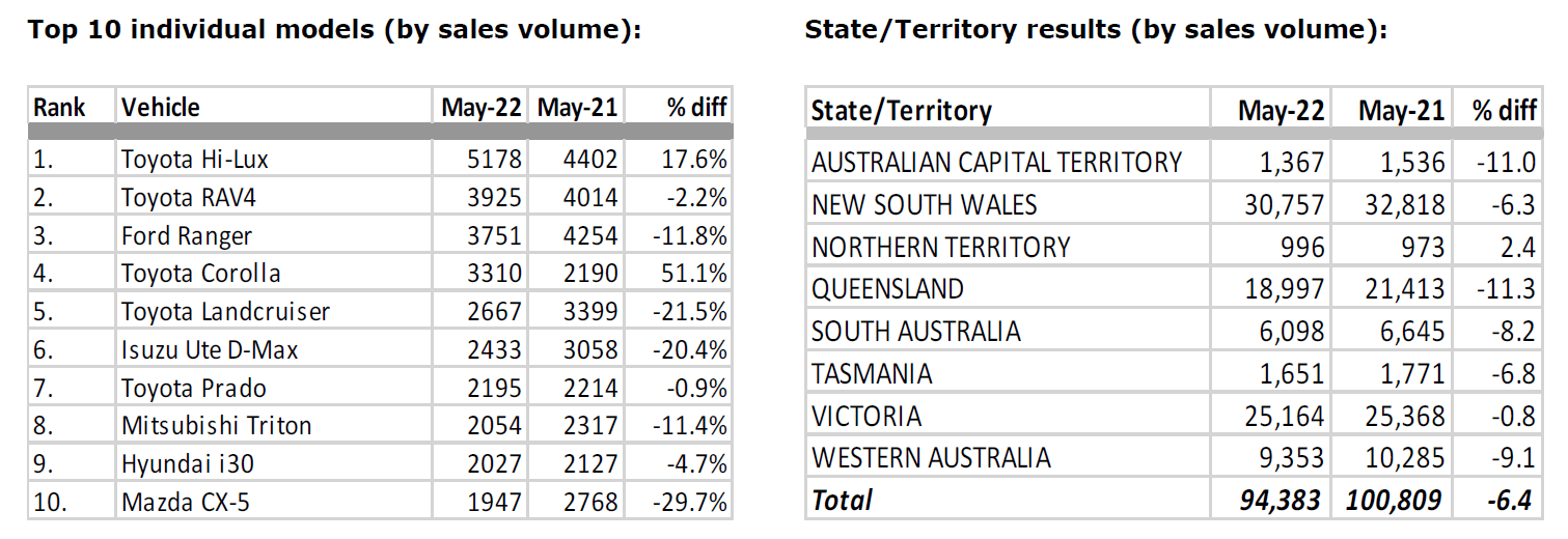 Top Ten sales YTD May 2022