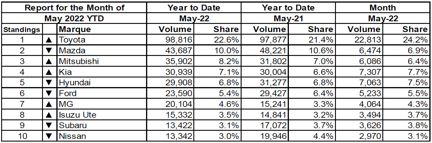 Car sales YTD May 2022