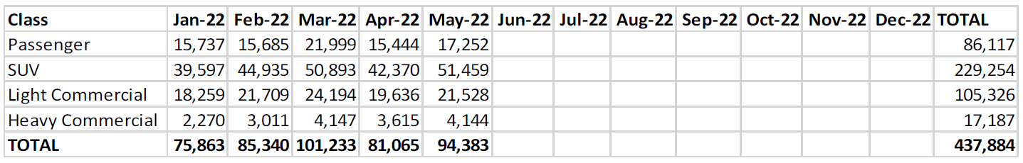 Car sales YTD May 2022