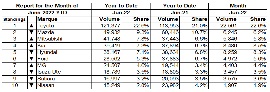 new car sales YTD June 2022