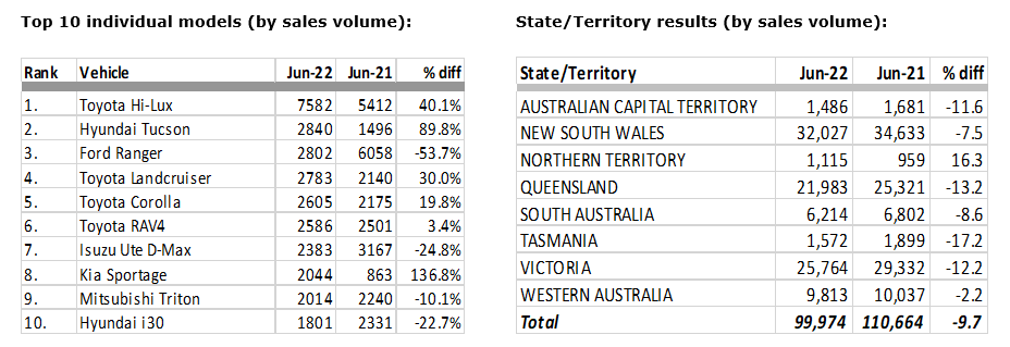 new car sales YTD June 2022