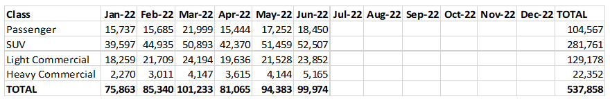 new car sales YTD June 2022