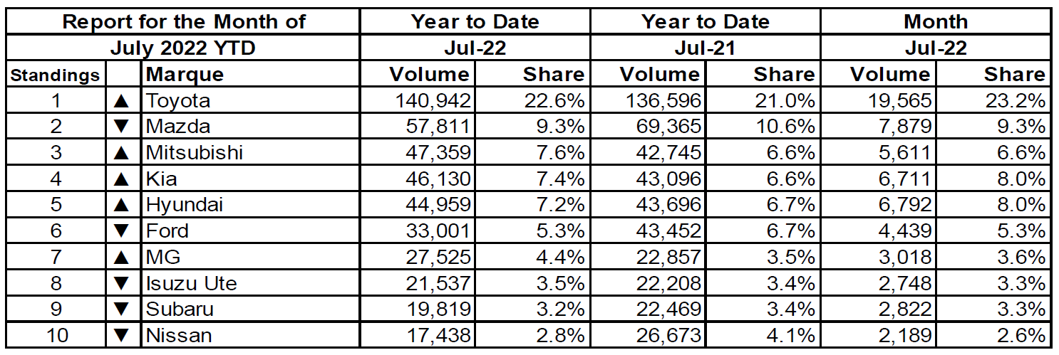 New car sales figures YTD July 2022