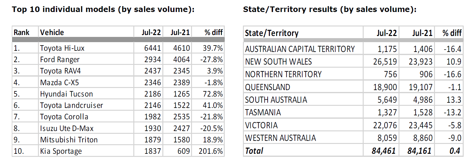 New car sales figures YTD July 2022