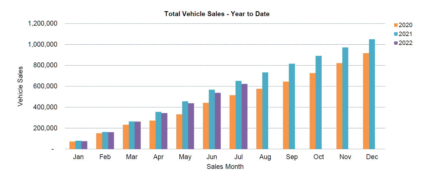 New car sales figures YTD July 2022