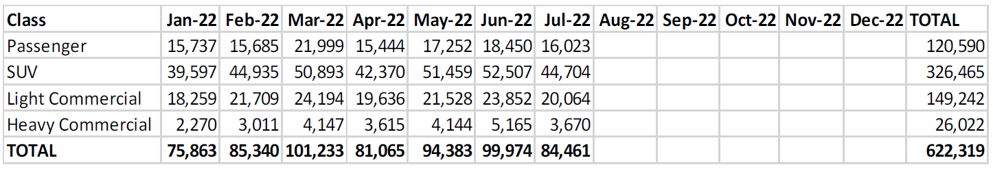 New car sales figures YTD July 2022