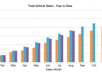 New Car sales YTD August 2022