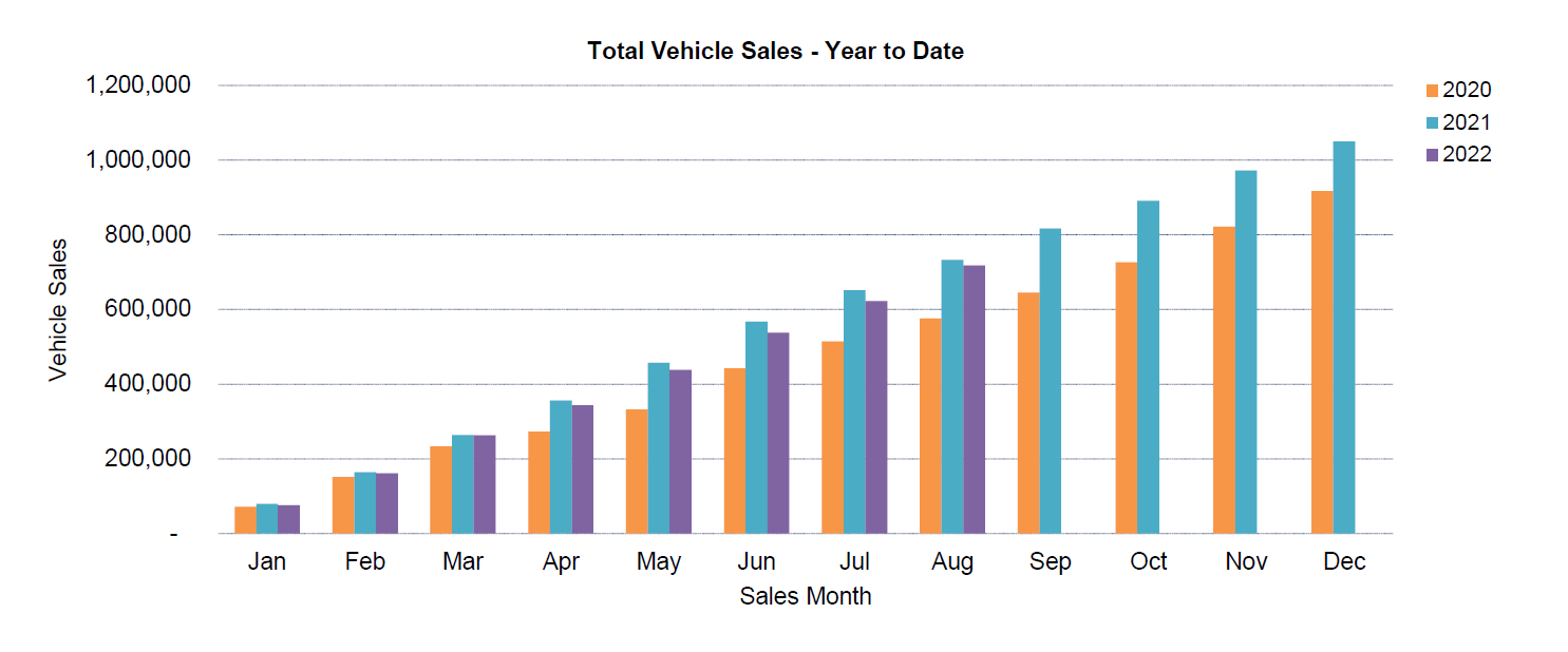 New Car sales YTD August 2022