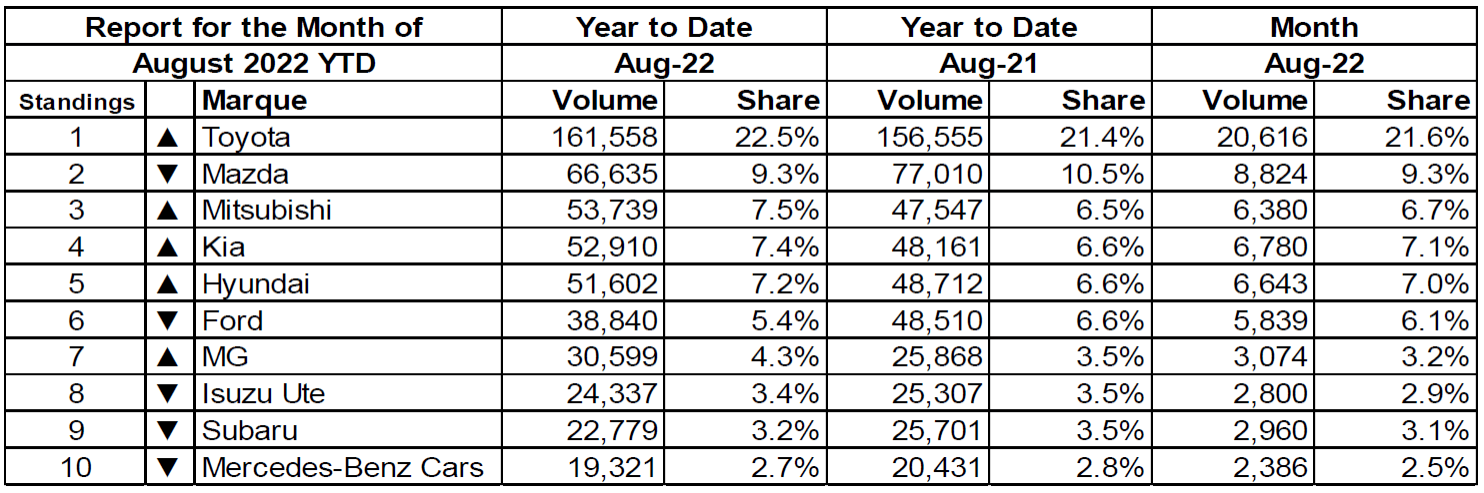 New Car sales YTD August 2022