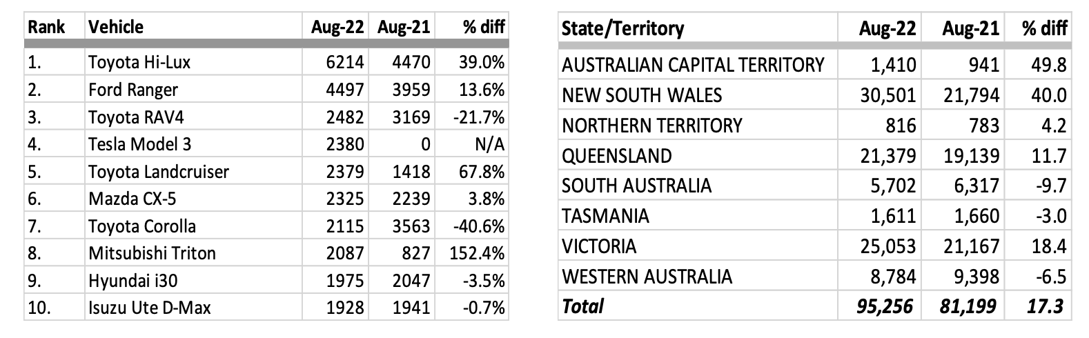 New Car sales YTD August 2022