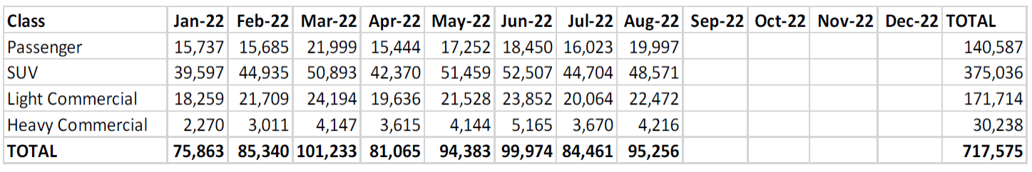 New Car sales YTD August 2022