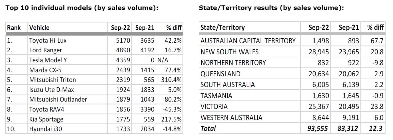 Car sales YTD September 2022