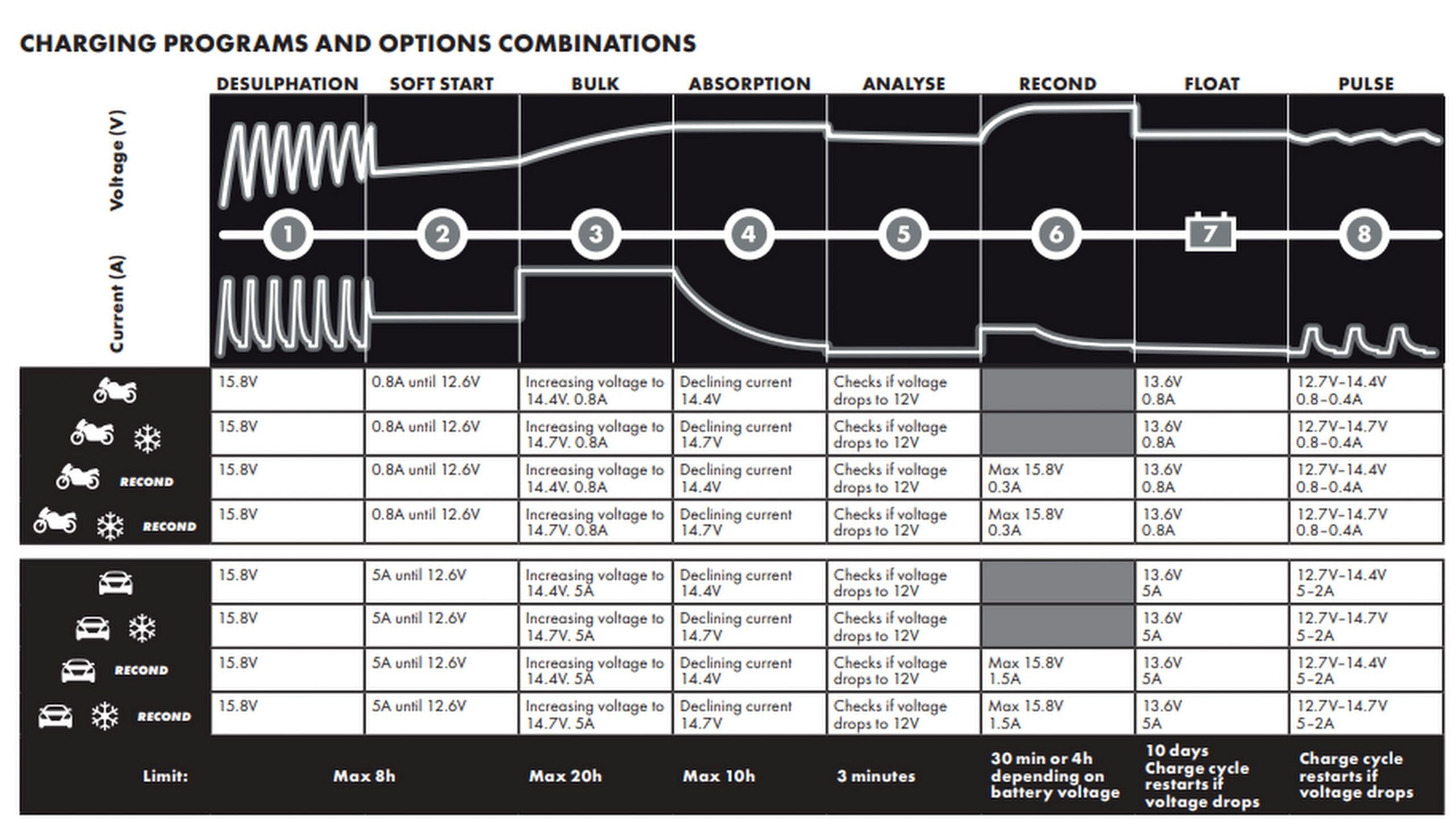 CTEK MXS 5.0 Charging schedule