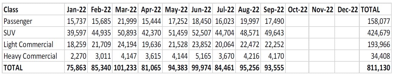 Car sales YTD September 2022