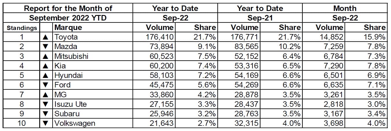 Car sales YTD September 2022