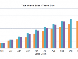 Car sales YTD September 2022