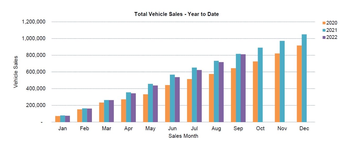 Car sales YTD September 2022