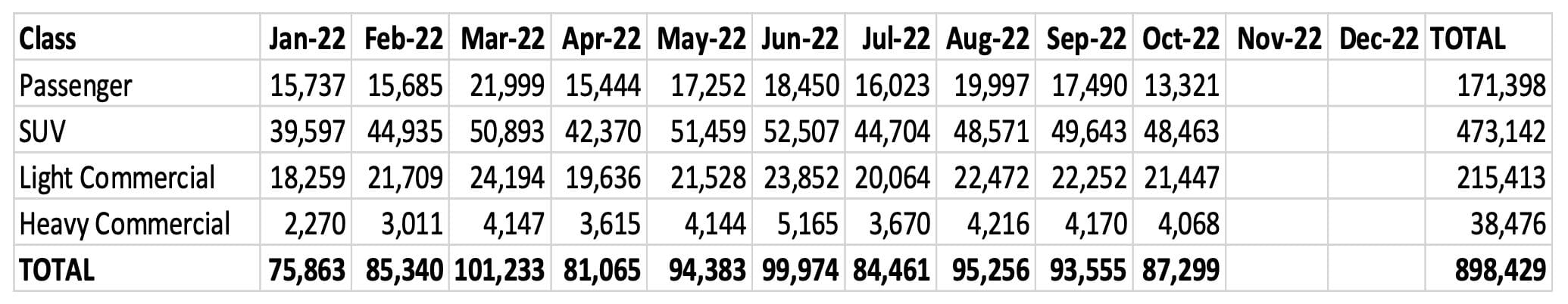 Car sales YTD October 2022 sales by class