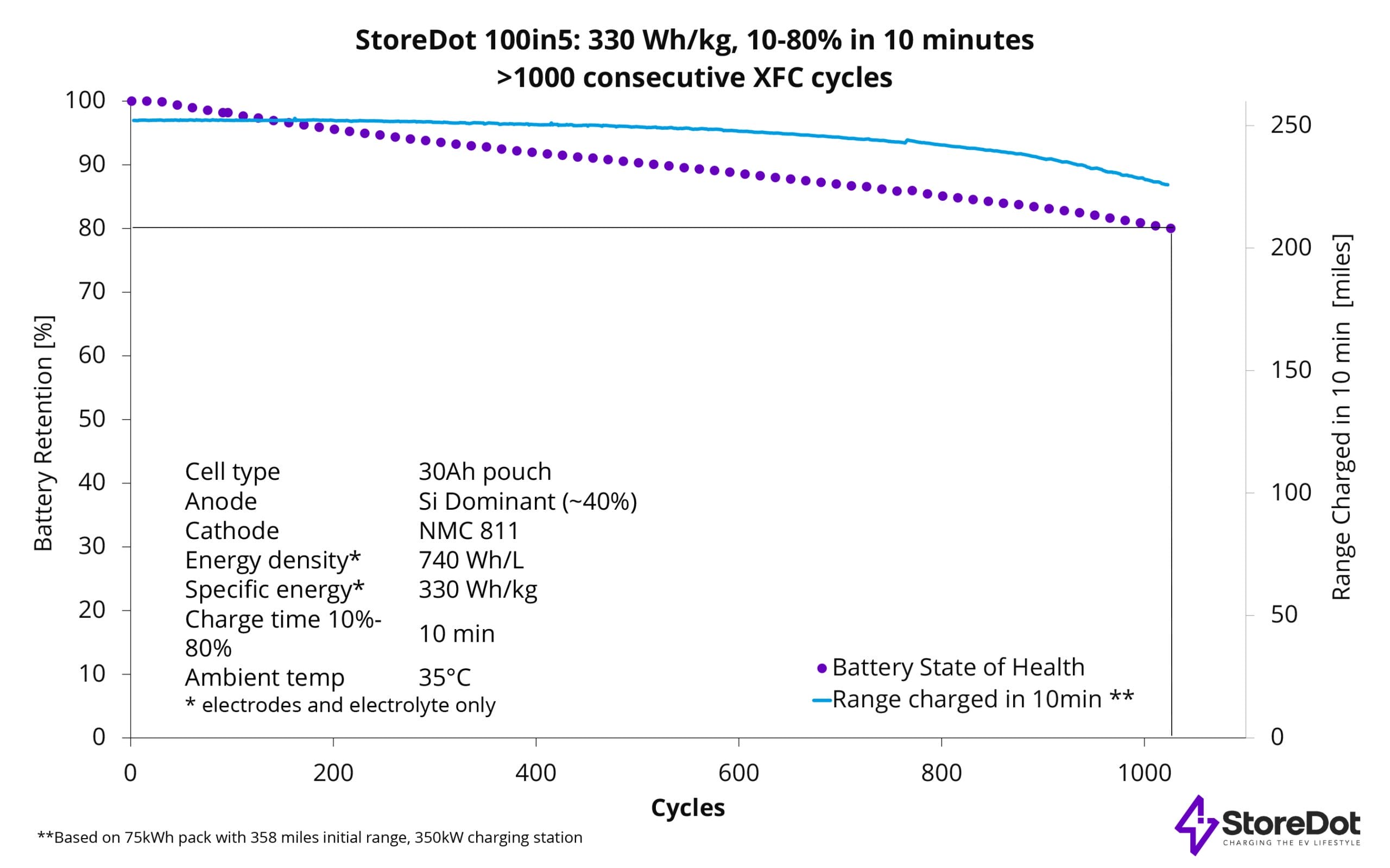 StoreDot achieves landmark milestone of 1000 cycles of XFC battery cells ready for EV integration