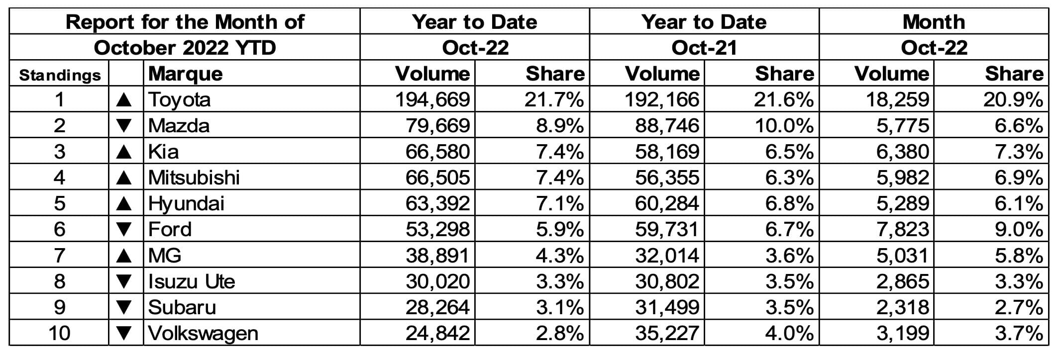 Top Ten car sales YTD October