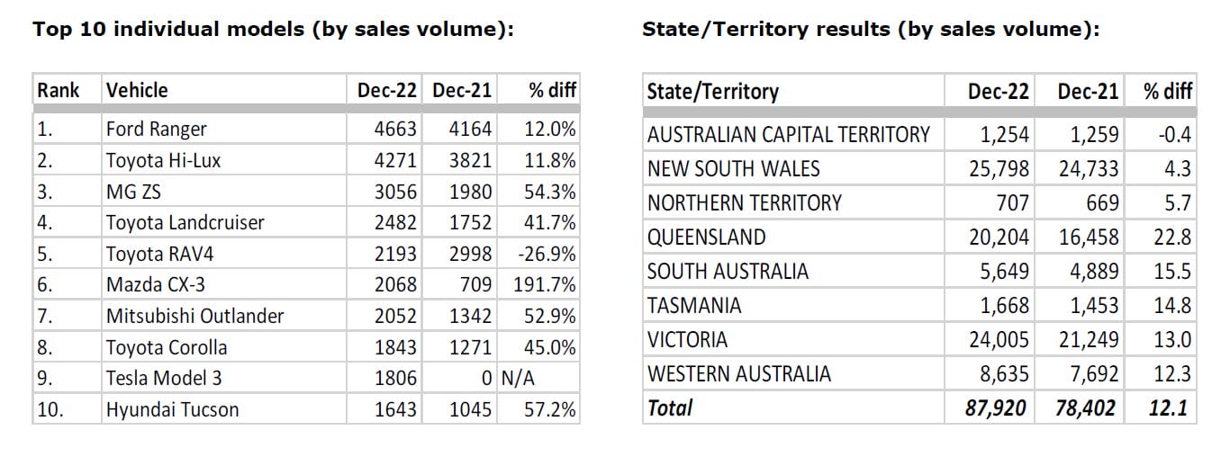 2022 Car sales figures 