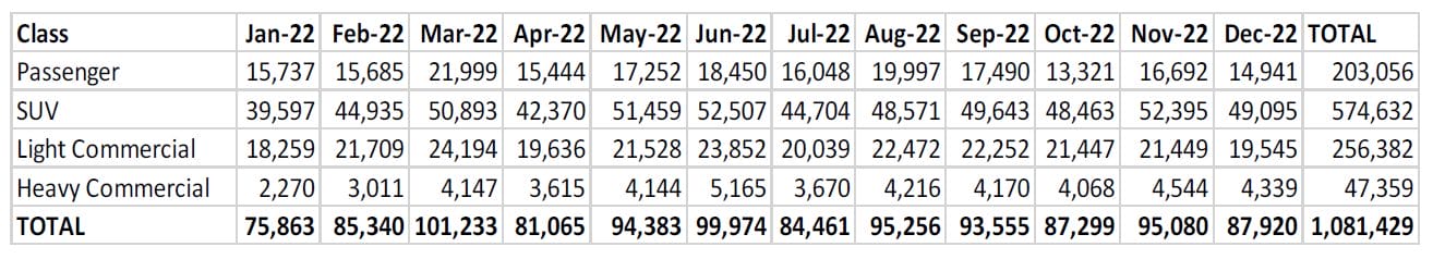 2022 Car sales figures 