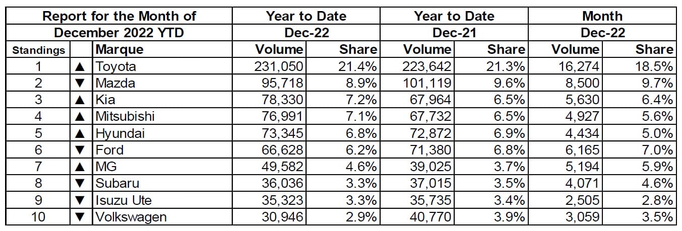 2022 Car sales figures 