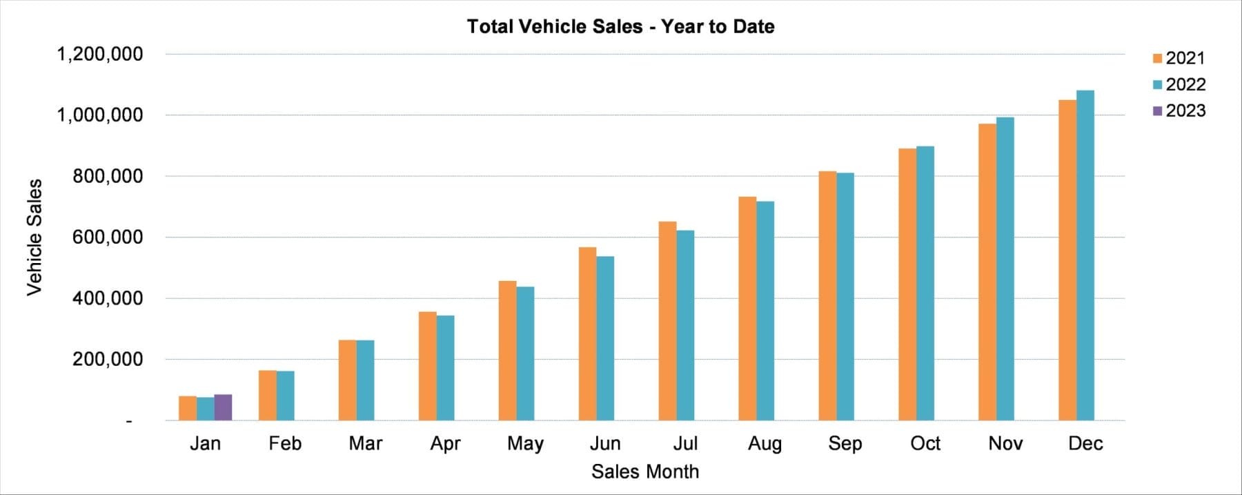 car sales YTD January 2023 