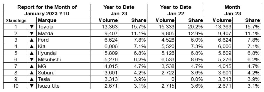 car sales YTD January 2023 top ten