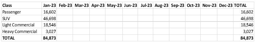 car sales YTD January 2023 