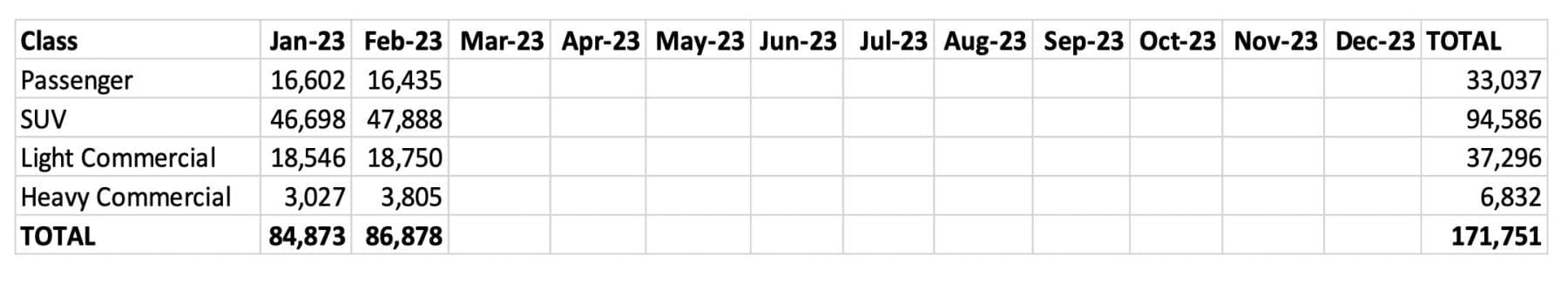 YTD February 2023 new car sales 