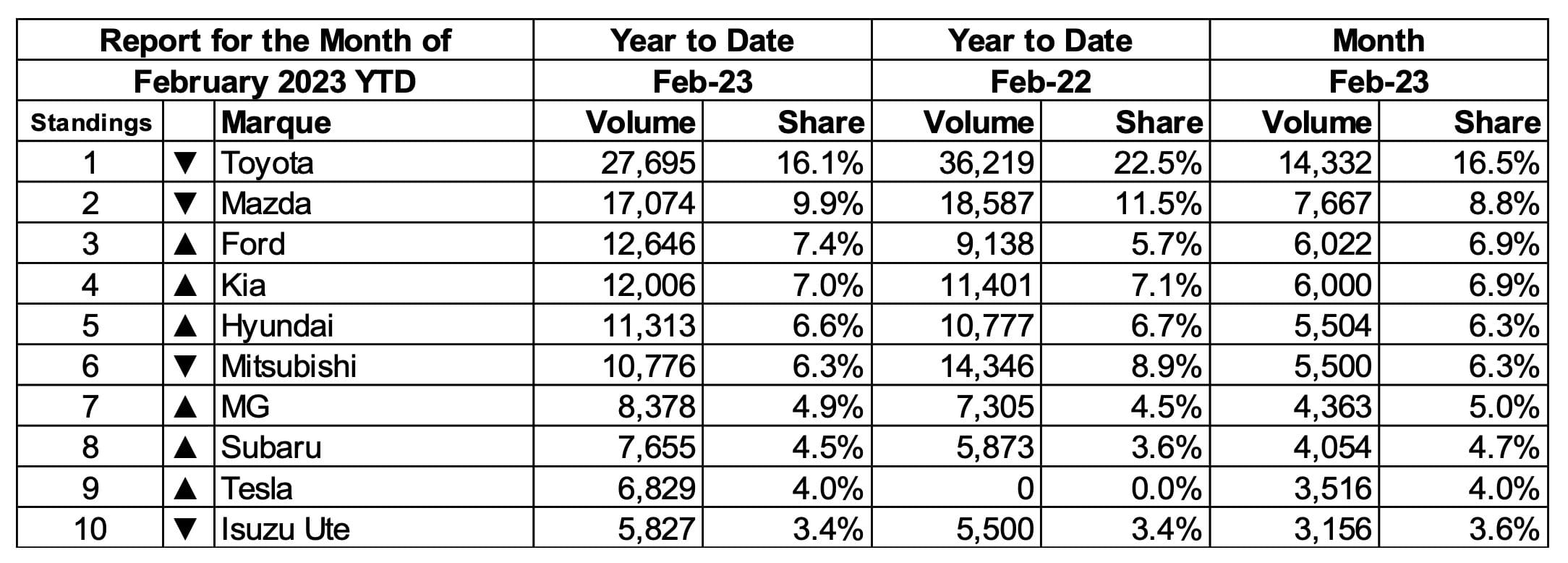 YTD February 2023 new car sales by car