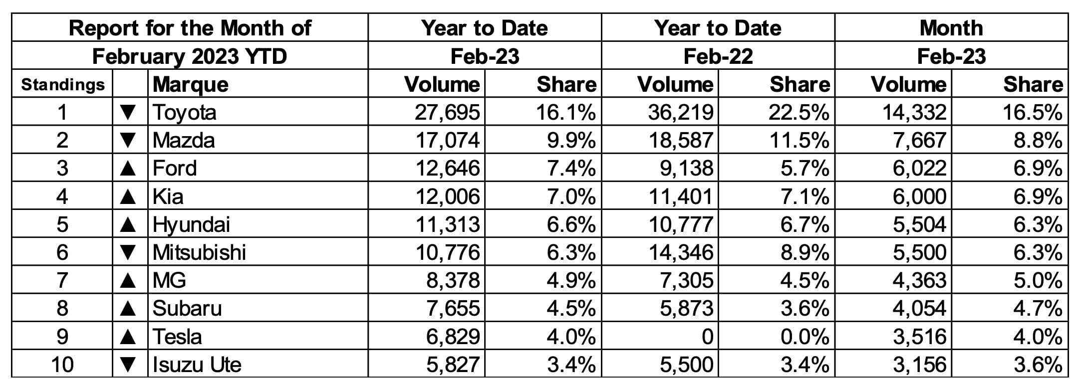 YTD February 2023 new car sales by car