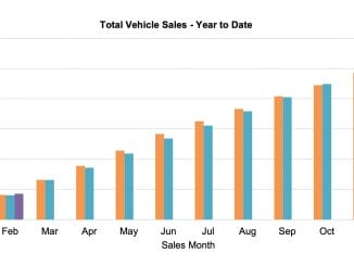 YTD February 2023 new car sales full year