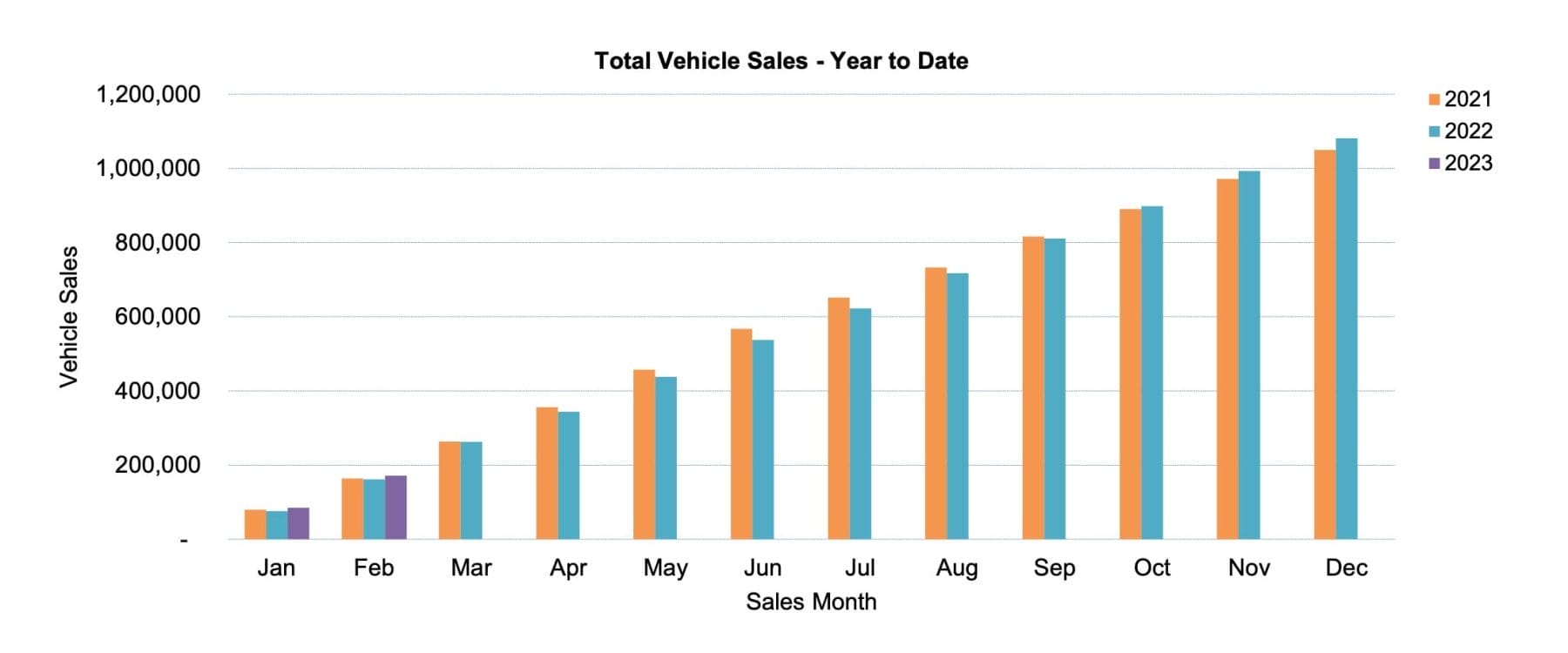 YTD February 2023 new car sales full year