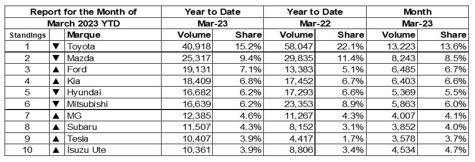 New Car sales YTD March 2023