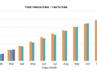 New Car sales YTD March 2023
