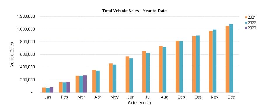 New Car sales YTD March 2023