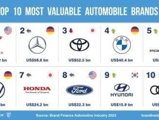 Top ten auto brands